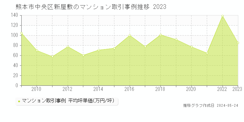 熊本市中央区新屋敷のマンション価格推移グラフ 