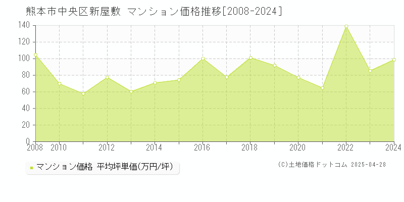 熊本市中央区新屋敷のマンション価格推移グラフ 