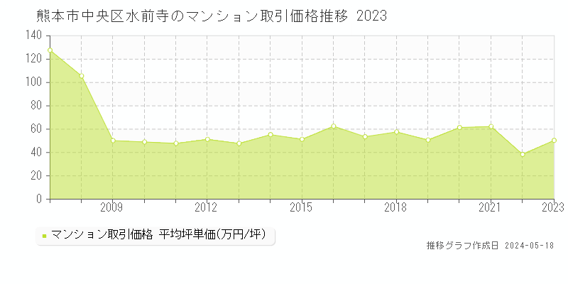 熊本市中央区水前寺のマンション取引価格推移グラフ 
