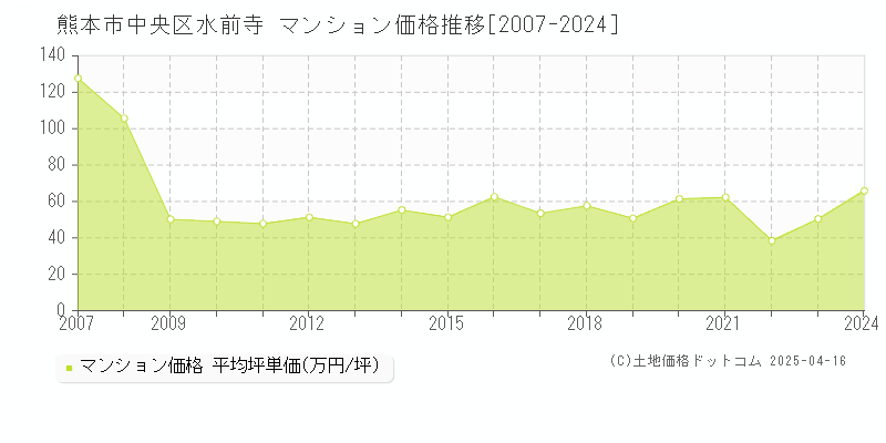 熊本市中央区水前寺のマンション取引価格推移グラフ 