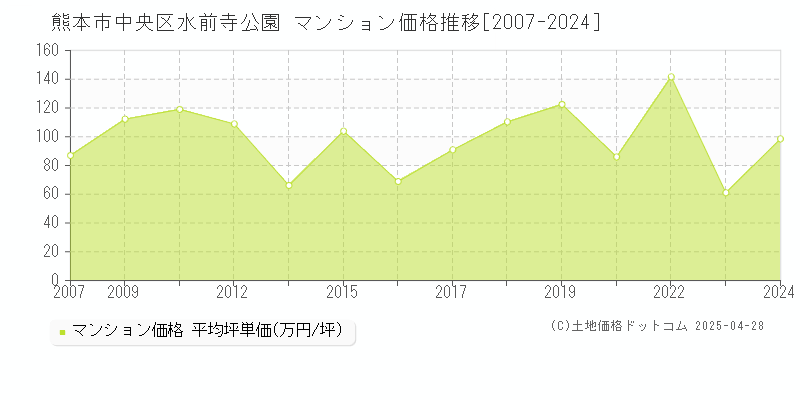 熊本市中央区水前寺公園のマンション価格推移グラフ 