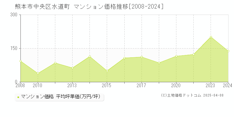 熊本市中央区水道町のマンション価格推移グラフ 