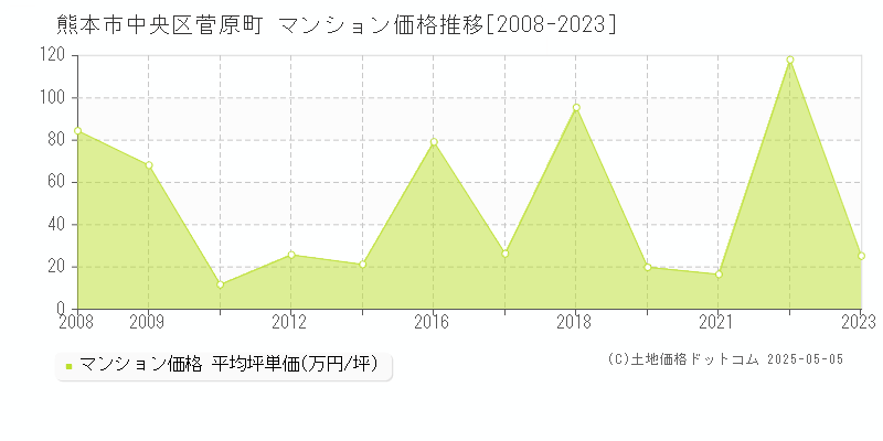 菅原町(熊本市中央区)のマンション価格推移グラフ(坪単価)[2008-2023年]
