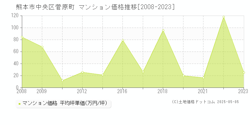 熊本市中央区菅原町のマンション価格推移グラフ 