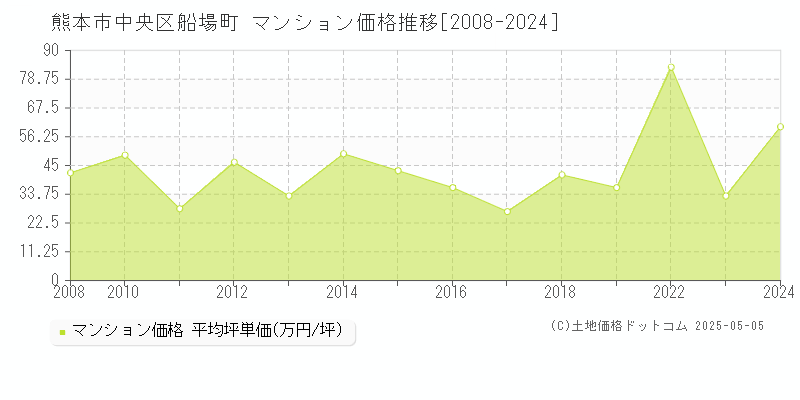 船場町(熊本市中央区)のマンション価格推移グラフ(坪単価)[2008-2024年]