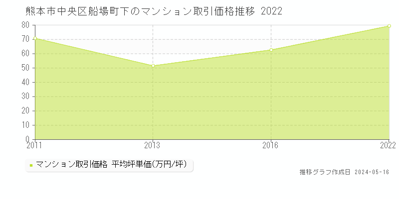 熊本市中央区船場町下のマンション取引価格推移グラフ 