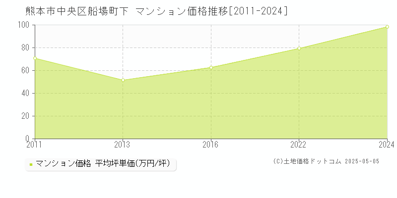 船場町下(熊本市中央区)のマンション価格推移グラフ(坪単価)[2011-2024年]