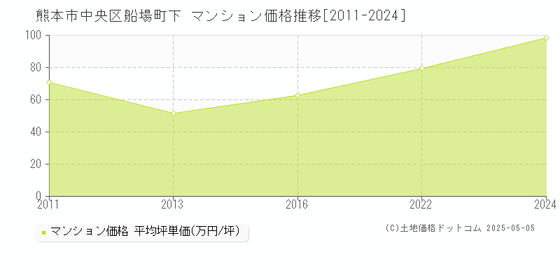 熊本市中央区船場町下のマンション取引価格推移グラフ 