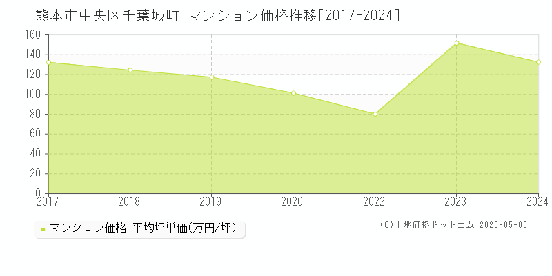 千葉城町(熊本市中央区)のマンション価格推移グラフ(坪単価)[2017-2024年]