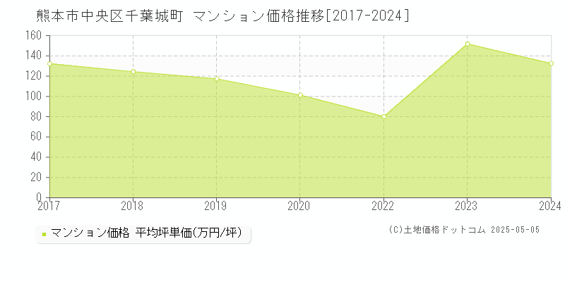 熊本市中央区千葉城町のマンション価格推移グラフ 