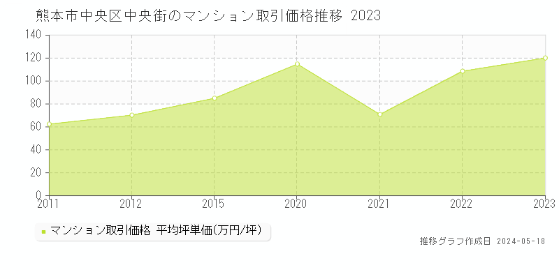 熊本市中央区中央街のマンション取引事例推移グラフ 