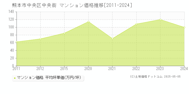 中央街(熊本市中央区)のマンション価格推移グラフ(坪単価)[2011-2024年]