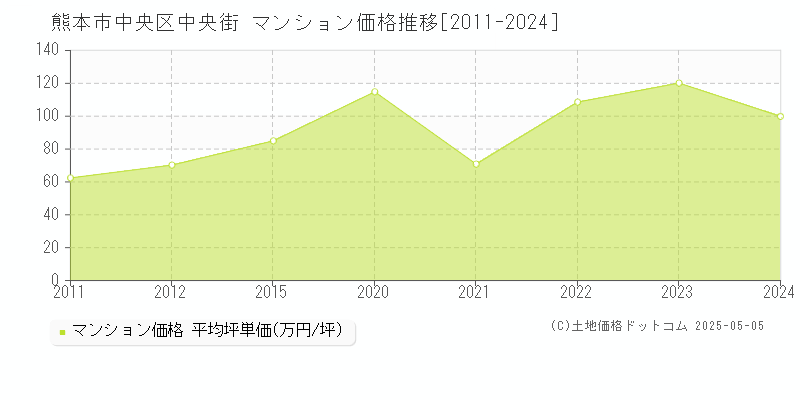 熊本市中央区中央街のマンション価格推移グラフ 