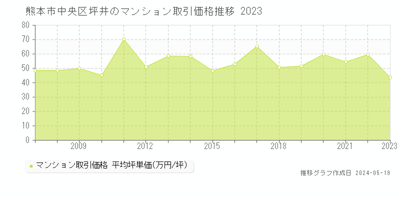 熊本市中央区坪井のマンション取引価格推移グラフ 