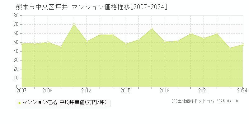 熊本市中央区坪井のマンション取引価格推移グラフ 