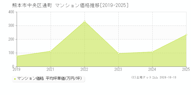 熊本市中央区通町のマンション価格推移グラフ(坪単価)[2019-2025年]