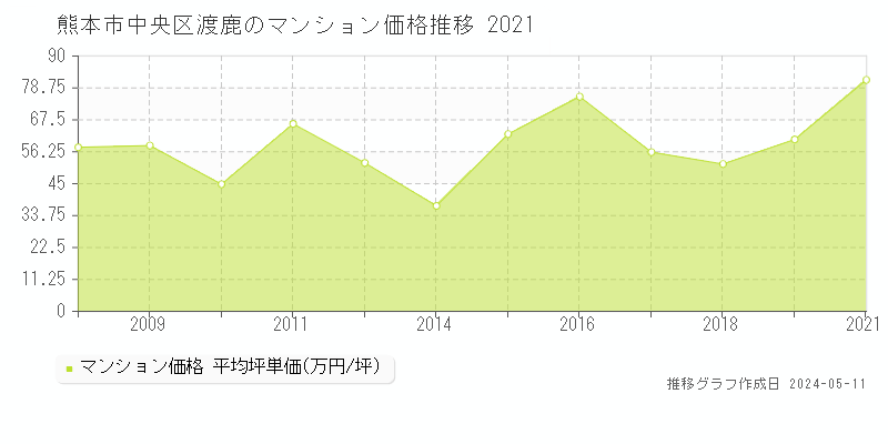 熊本市中央区渡鹿のマンション価格推移グラフ 