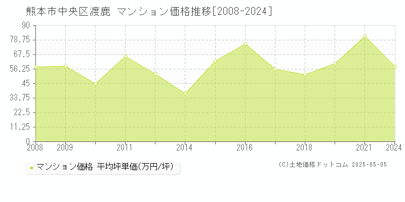 渡鹿(熊本市中央区)のマンション価格推移グラフ(坪単価)[2008-2024年]