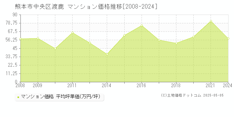 熊本市中央区渡鹿のマンション価格推移グラフ 