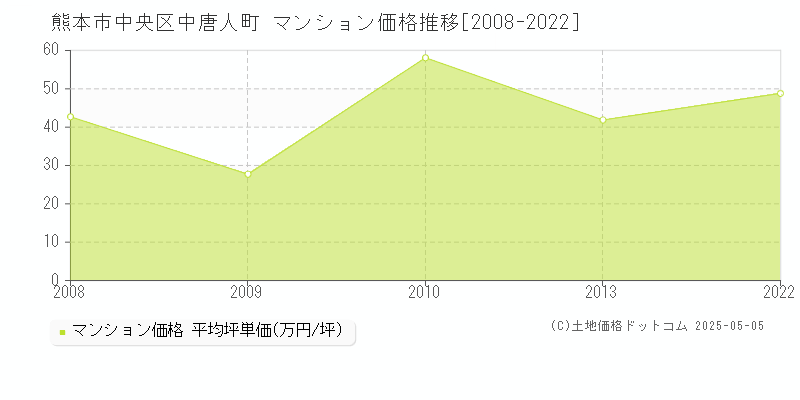 中唐人町(熊本市中央区)のマンション価格推移グラフ(坪単価)[2008-2022年]