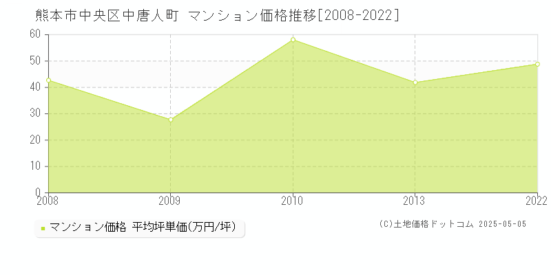 熊本市中央区中唐人町のマンション価格推移グラフ 