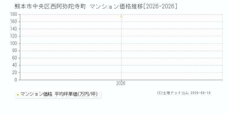 熊本市中央区西阿弥陀寺町のマンション価格推移グラフ(坪単価)[2026-2026年]