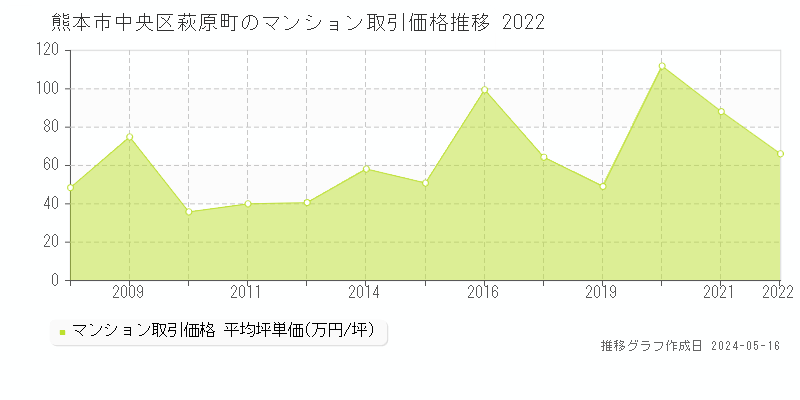 熊本市中央区萩原町のマンション価格推移グラフ 