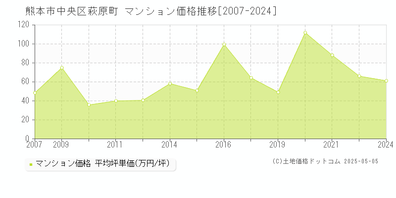 萩原町(熊本市中央区)のマンション価格推移グラフ(坪単価)[2007-2024年]