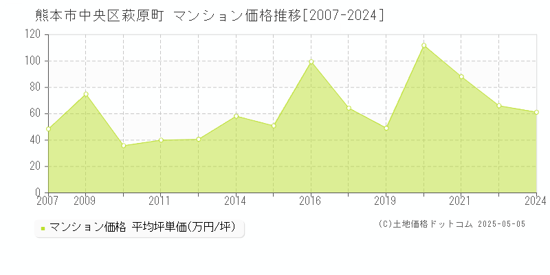 熊本市中央区萩原町のマンション価格推移グラフ 