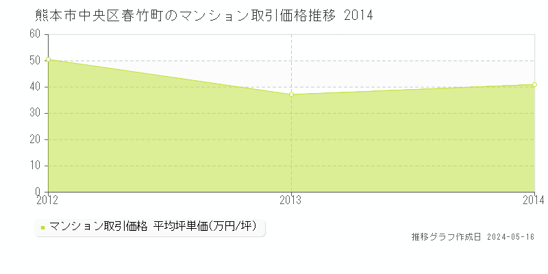熊本市中央区春竹町のマンション価格推移グラフ 