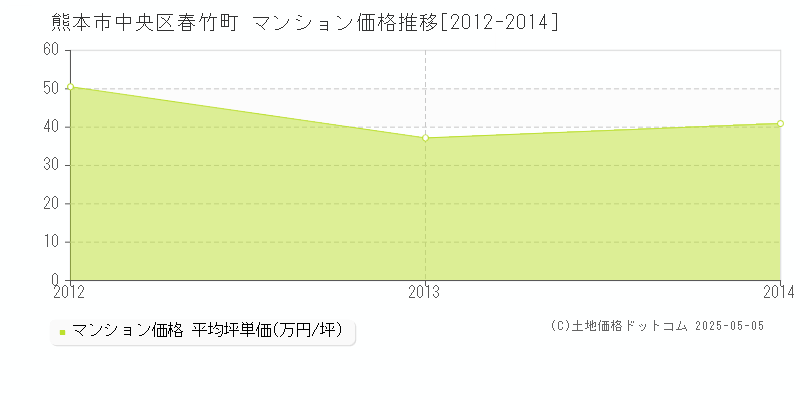 春竹町(熊本市中央区)のマンション価格推移グラフ(坪単価)[2012-2014年]