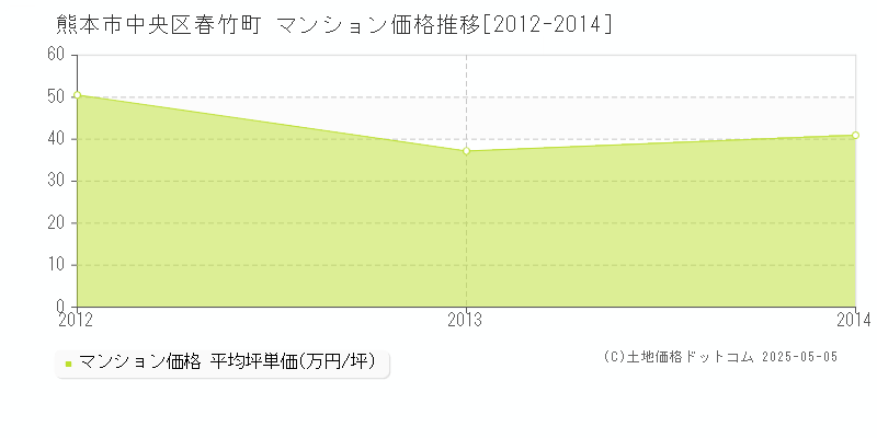 熊本市中央区春竹町のマンション価格推移グラフ 