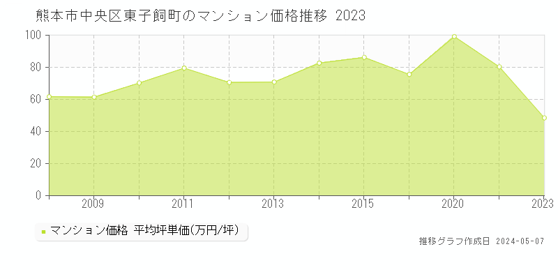 熊本市中央区東子飼町のマンション価格推移グラフ 