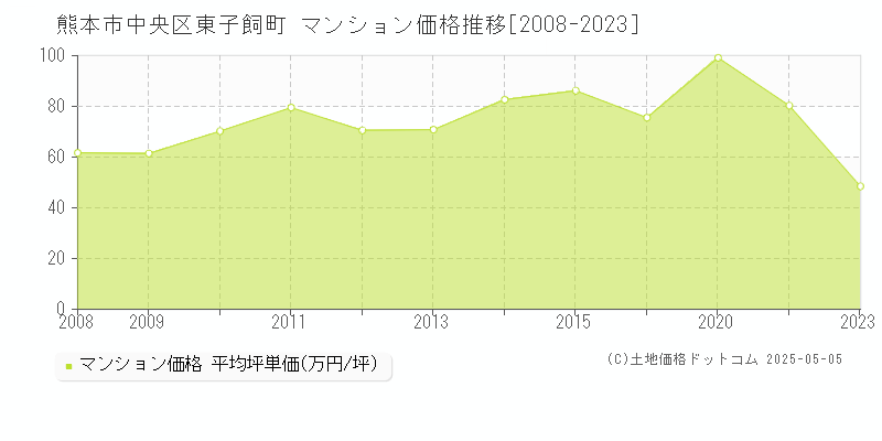 東子飼町(熊本市中央区)のマンション価格推移グラフ(坪単価)[2008-2023年]