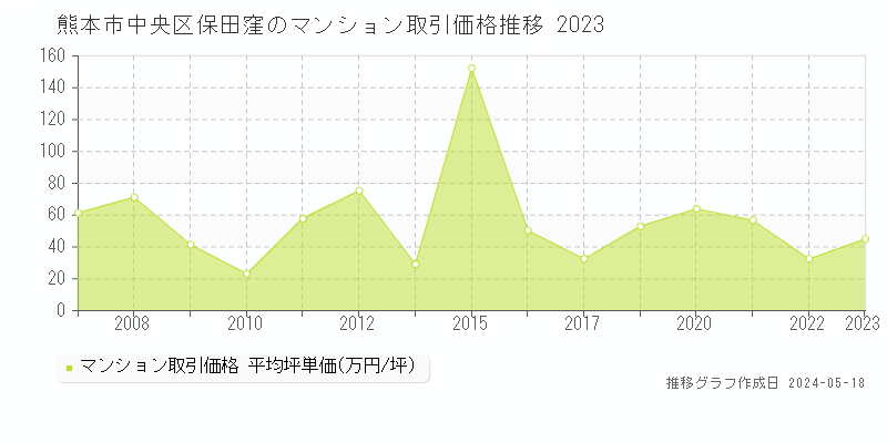 熊本市中央区保田窪のマンション取引価格推移グラフ 