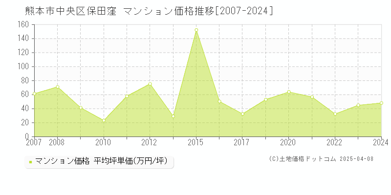 熊本市中央区保田窪のマンション取引価格推移グラフ 