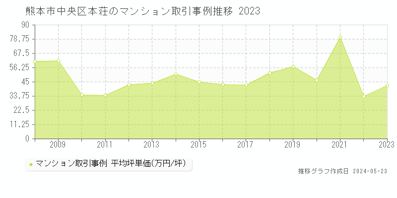 熊本市中央区本荘のマンション価格推移グラフ 