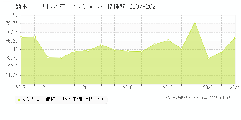 熊本市中央区本荘のマンション価格推移グラフ 