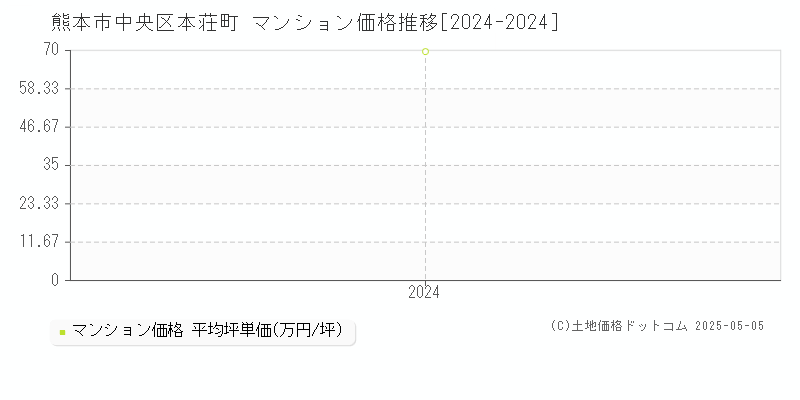 本荘町(熊本市中央区)のマンション価格推移グラフ(坪単価)[2024-2024年]