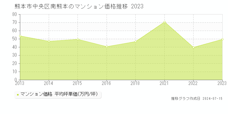 熊本市中央区南熊本のマンション価格推移グラフ 