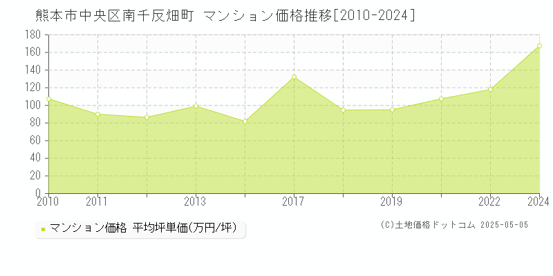 南千反畑町(熊本市中央区)のマンション価格推移グラフ(坪単価)[2010-2024年]