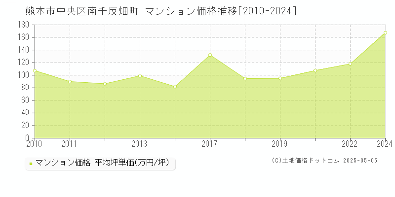 熊本市中央区南千反畑町のマンション価格推移グラフ 