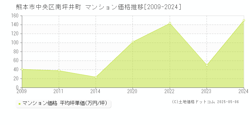 南坪井町(熊本市中央区)のマンション価格推移グラフ(坪単価)[2009-2024年]