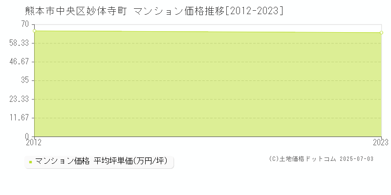妙体寺町(熊本市中央区)のマンション価格推移グラフ(坪単価)[2012-2023年]