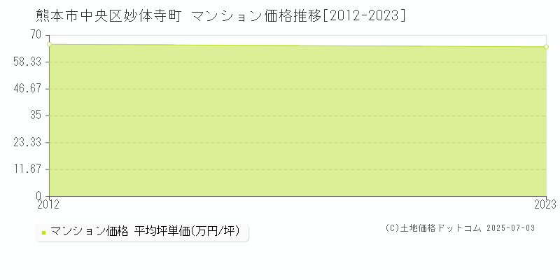 熊本市中央区妙体寺町のマンション価格推移グラフ 