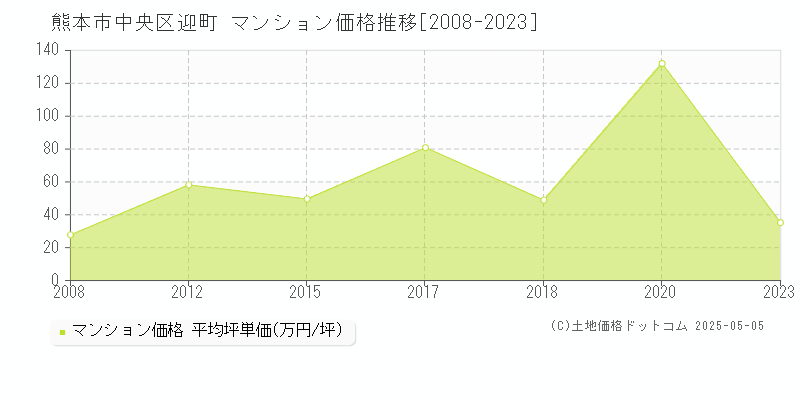迎町(熊本市中央区)のマンション価格推移グラフ(坪単価)[2008-2023年]