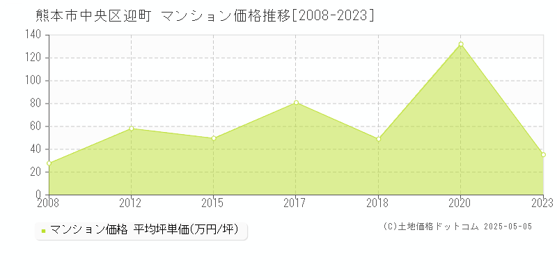 熊本市中央区迎町のマンション価格推移グラフ 