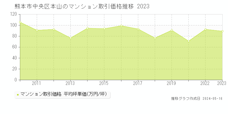 熊本市中央区本山のマンション価格推移グラフ 