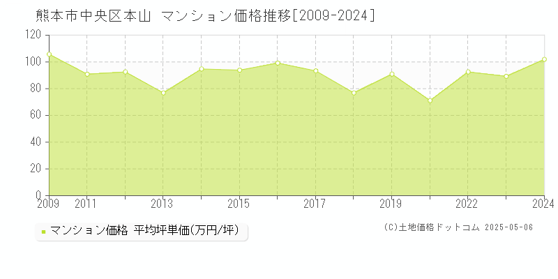 本山(熊本市中央区)のマンション価格推移グラフ(坪単価)[2009-2024年]