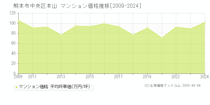 熊本市中央区本山のマンション価格推移グラフ 